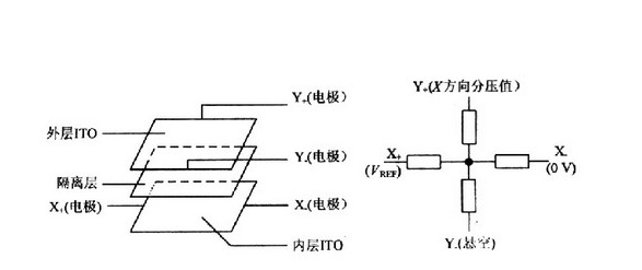 工业平板电脑中的四线-五线电阻触摸屏之间的区别